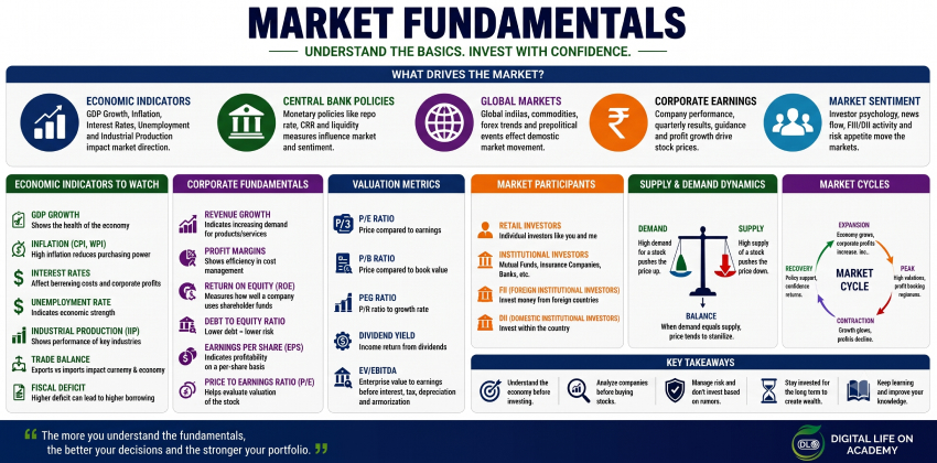 Market Fundamentals course